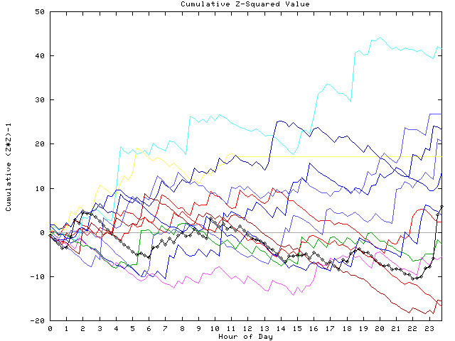 Cumulative Z plot