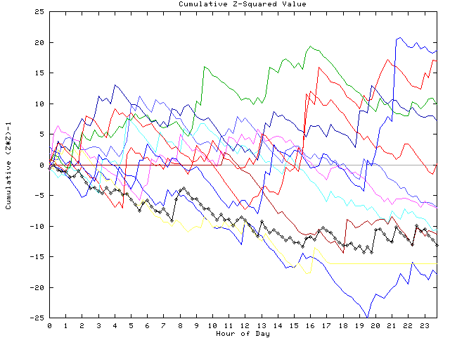 Cumulative Z plot