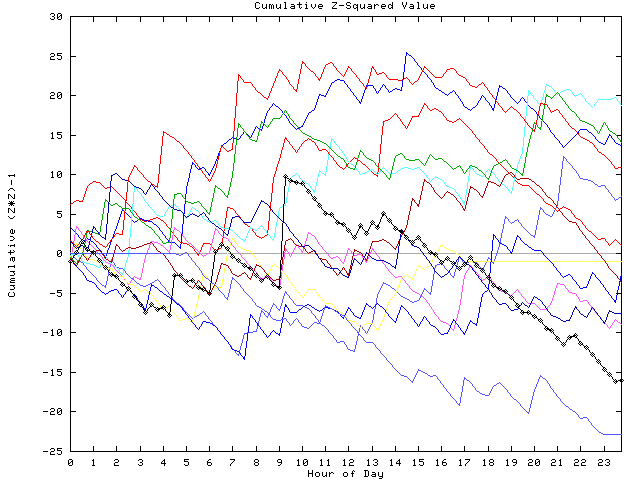 Cumulative Z plot