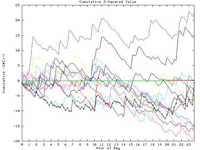 Cumulative Z plot