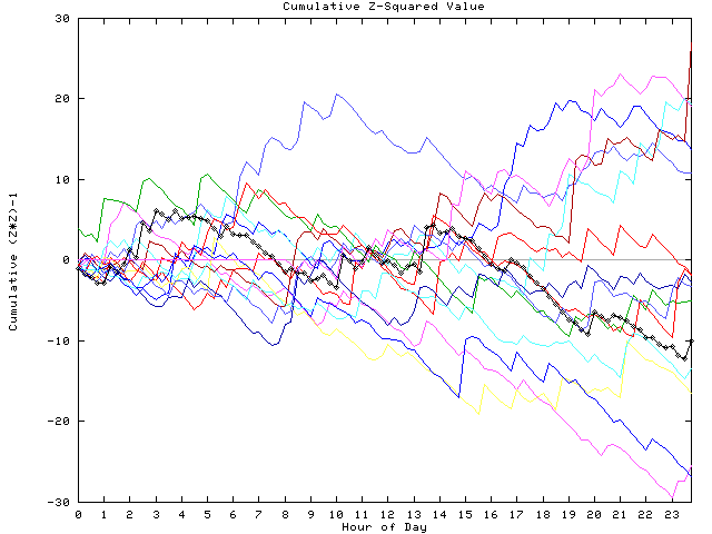 Cumulative Z plot