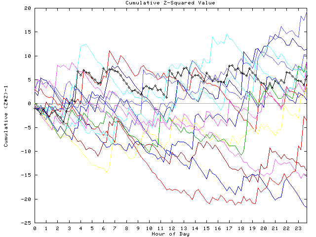 Cumulative Z plot