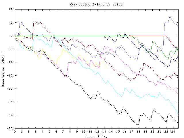 Cumulative Z plot