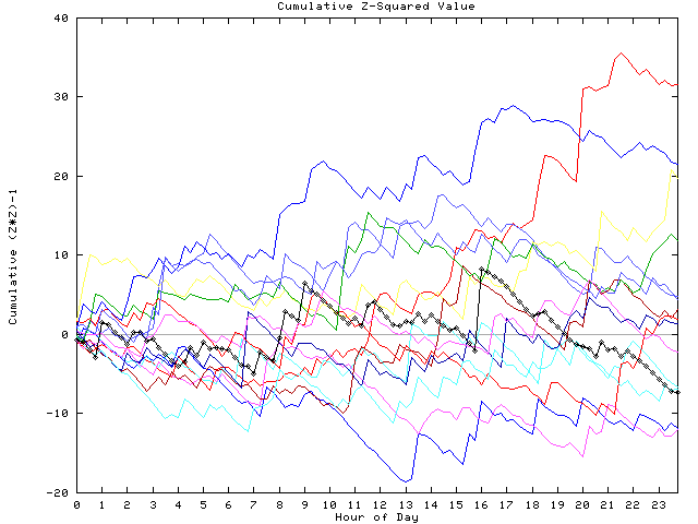 Cumulative Z plot