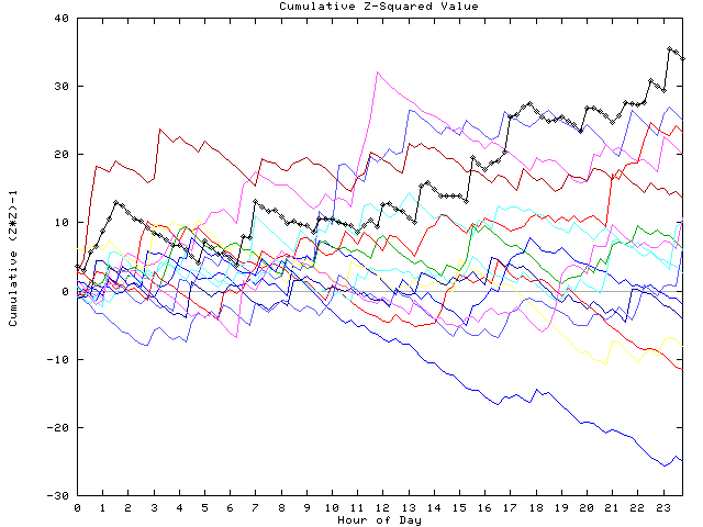 Cumulative Z plot