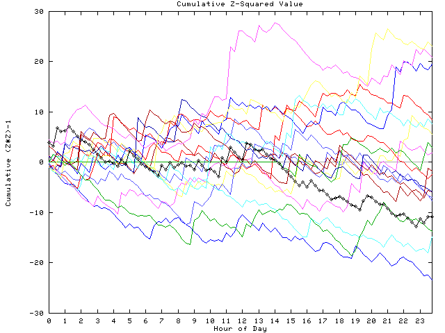 Cumulative Z plot