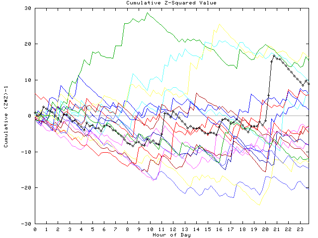 Cumulative Z plot