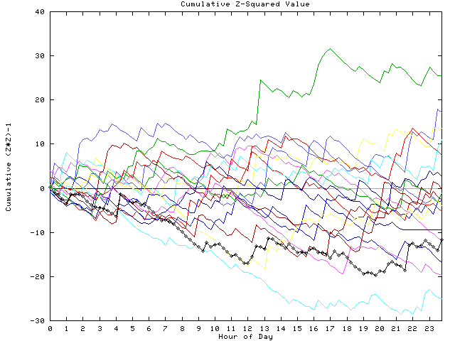 Cumulative Z plot