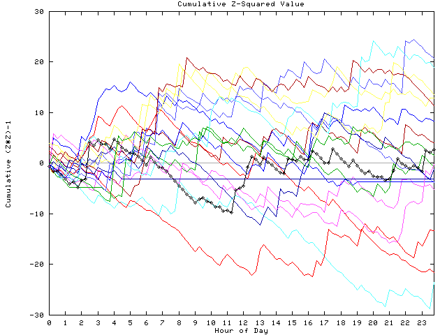 Cumulative Z plot