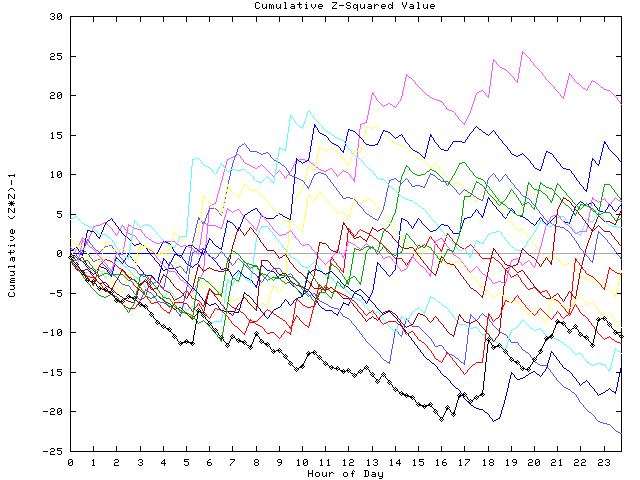 Cumulative Z plot