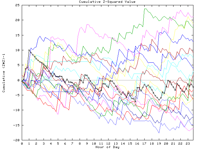 Cumulative Z plot