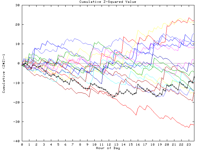 Cumulative Z plot