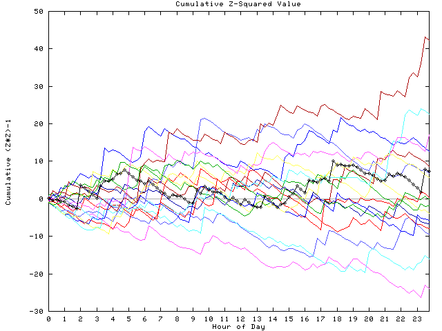 Cumulative Z plot