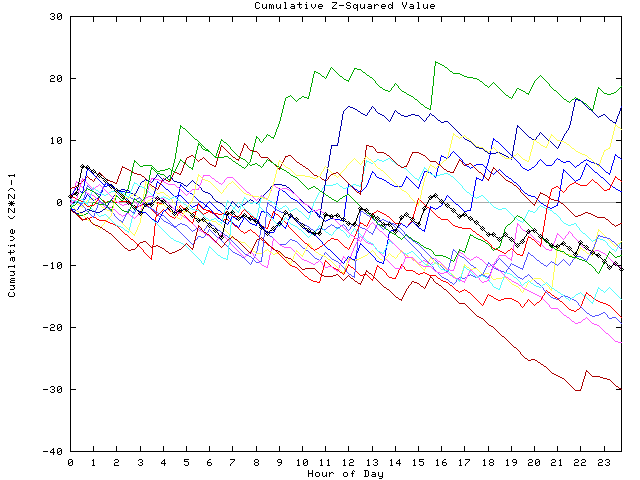 Cumulative Z plot