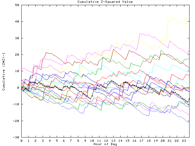 Cumulative Z plot