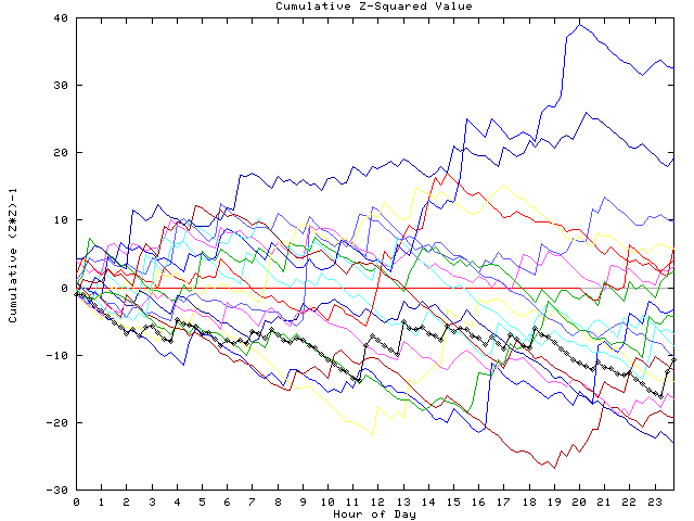 Cumulative Z plot