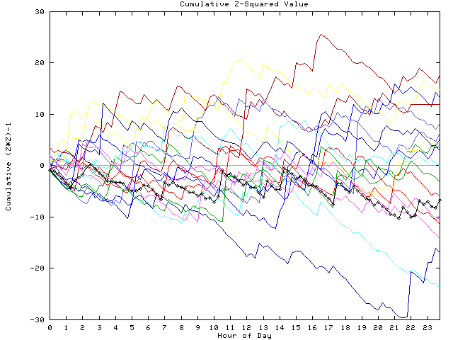 Cumulative Z plot