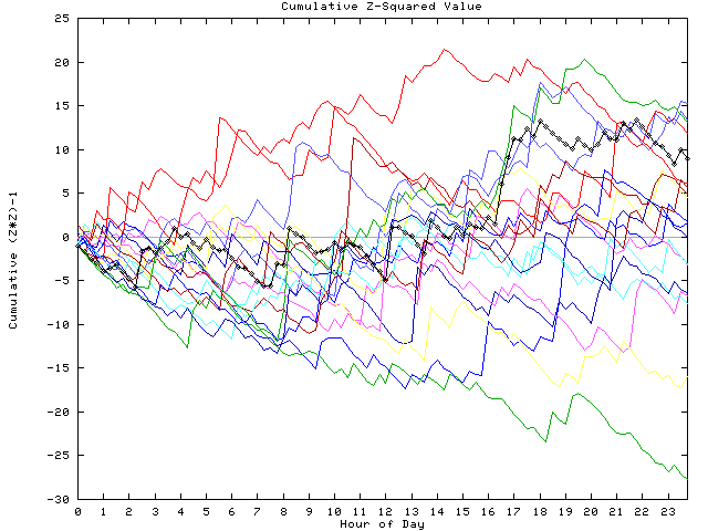 Cumulative Z plot