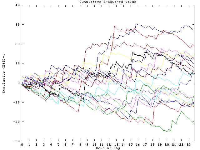 Cumulative Z plot