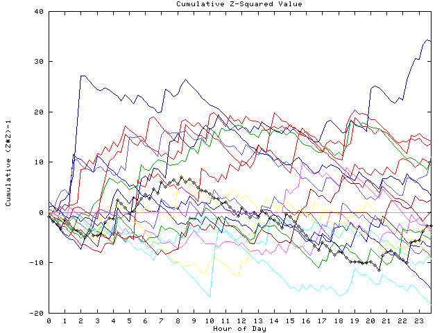 Cumulative Z plot