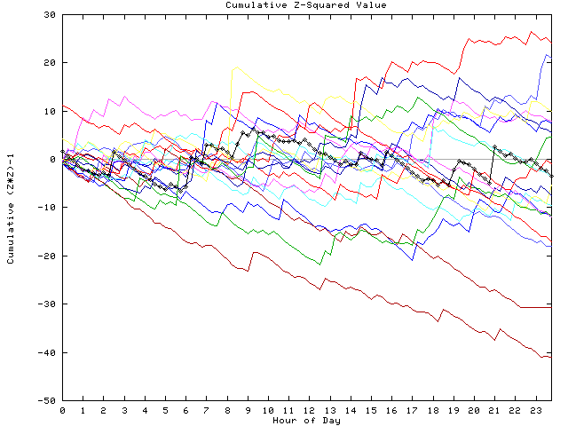 Cumulative Z plot