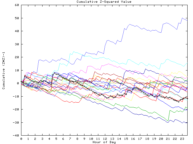 Cumulative Z plot