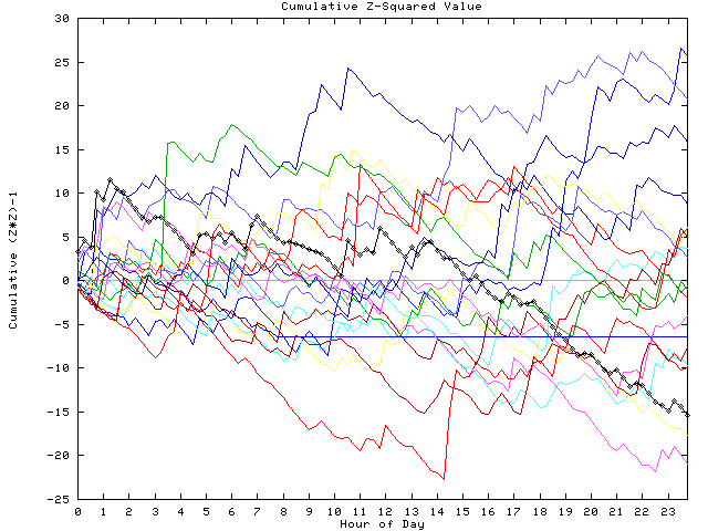 Cumulative Z plot