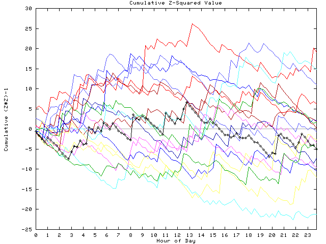 Cumulative Z plot