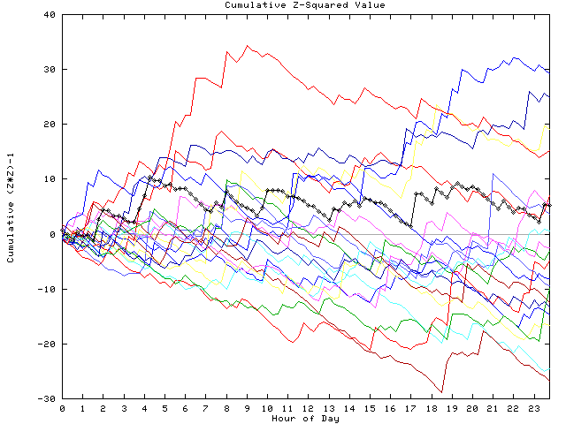 Cumulative Z plot