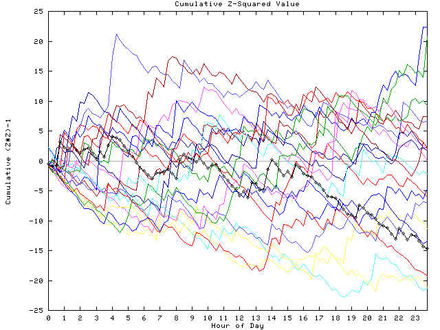 Cumulative Z plot