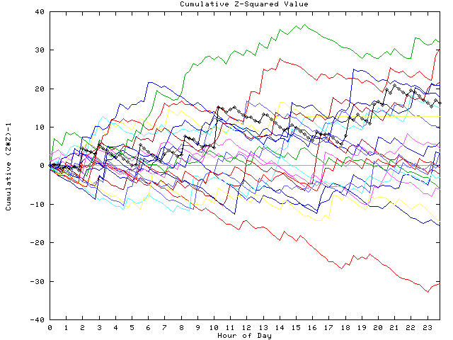 Cumulative Z plot