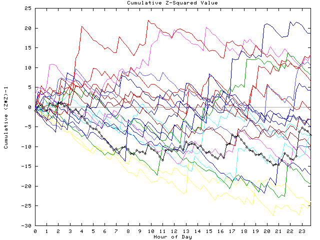 Cumulative Z plot