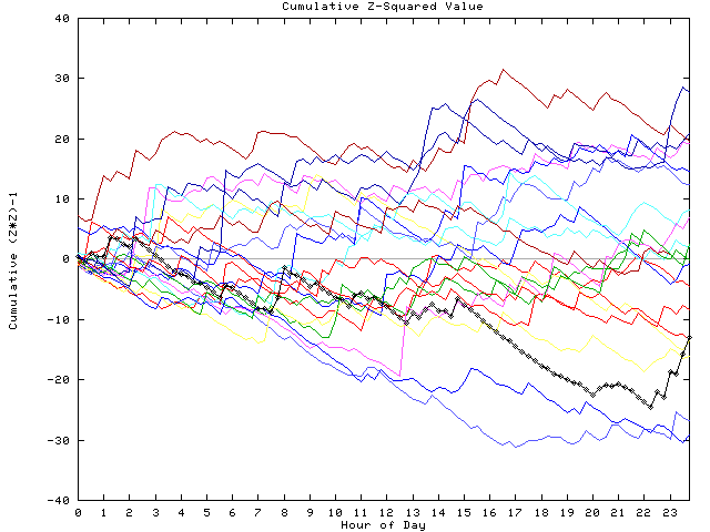 Cumulative Z plot