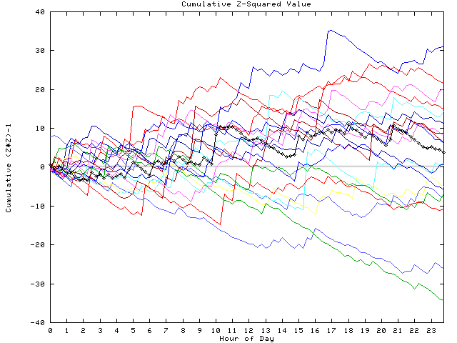 Cumulative Z plot