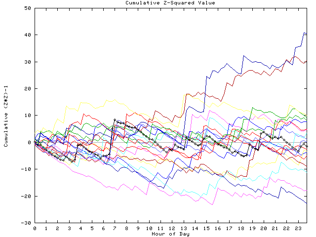 Cumulative Z plot