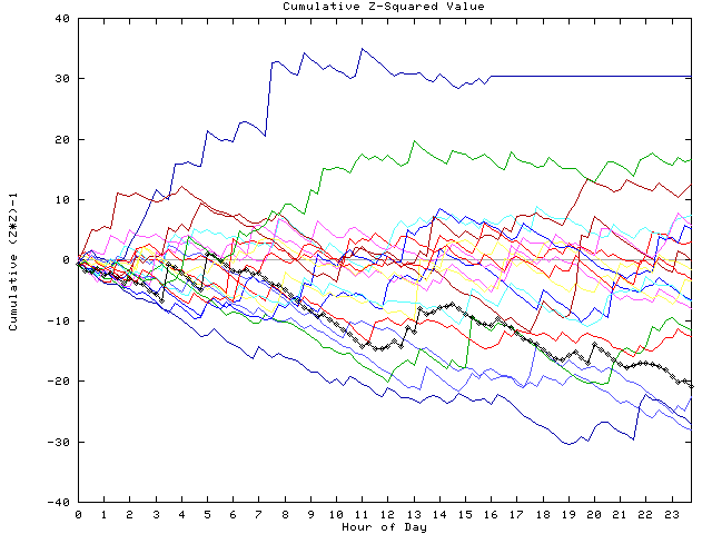 Cumulative Z plot