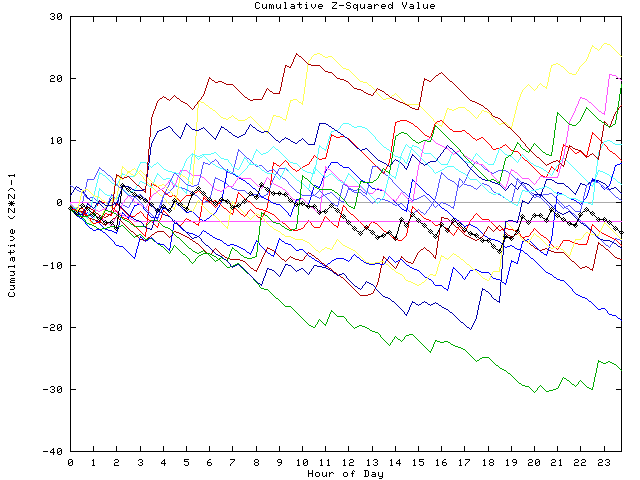 Cumulative Z plot