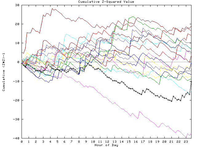 Cumulative Z plot