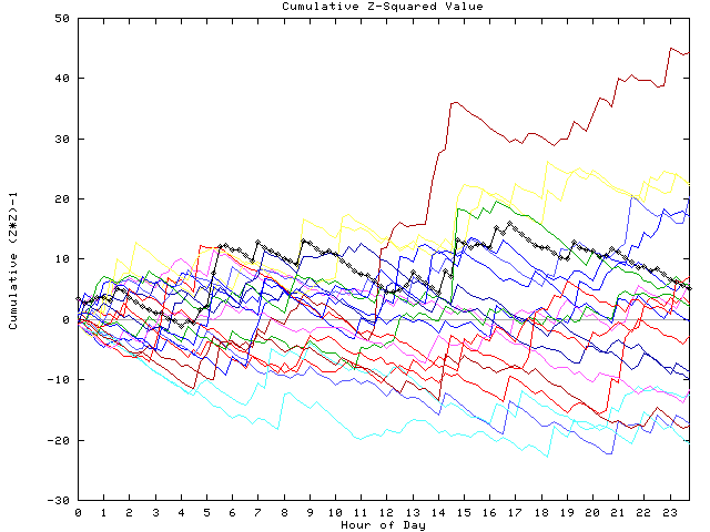 Cumulative Z plot