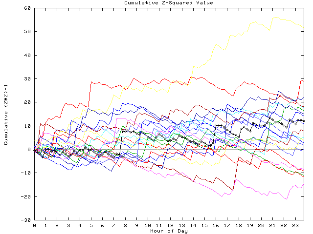 Cumulative Z plot