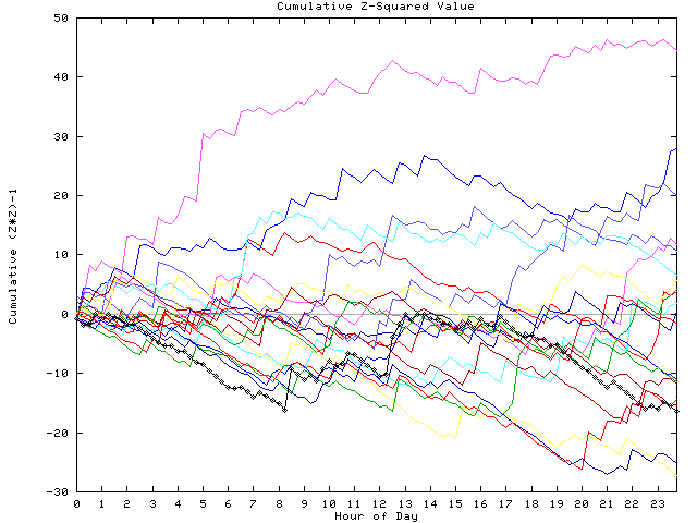 Cumulative Z plot