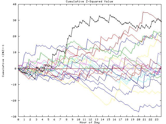 Cumulative Z plot