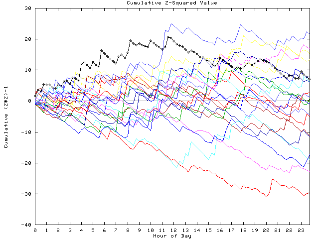 Cumulative Z plot