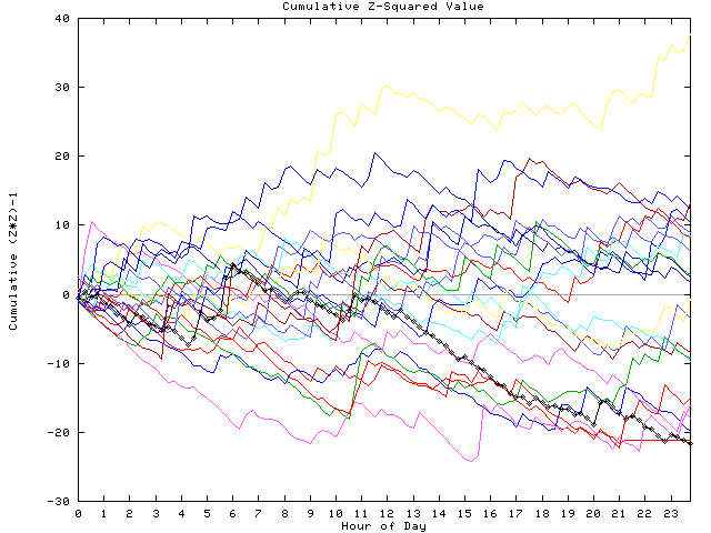 Cumulative Z plot