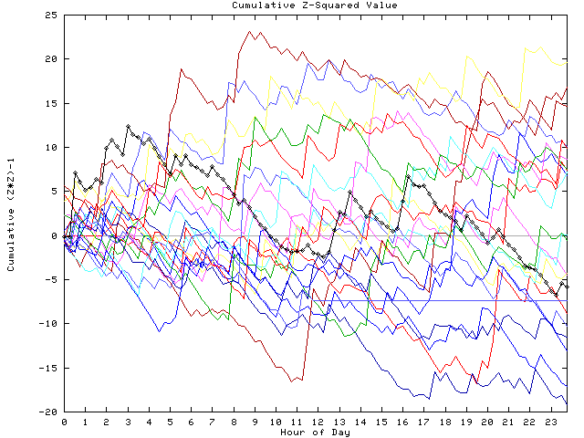 Cumulative Z plot