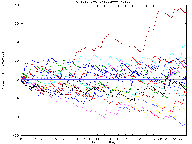 Cumulative Z plot