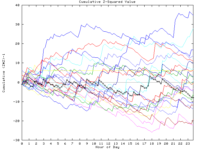 Cumulative Z plot