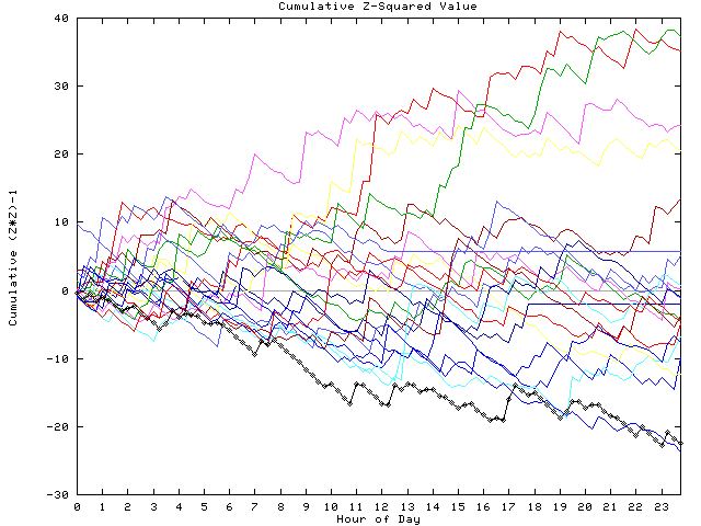 Cumulative Z plot