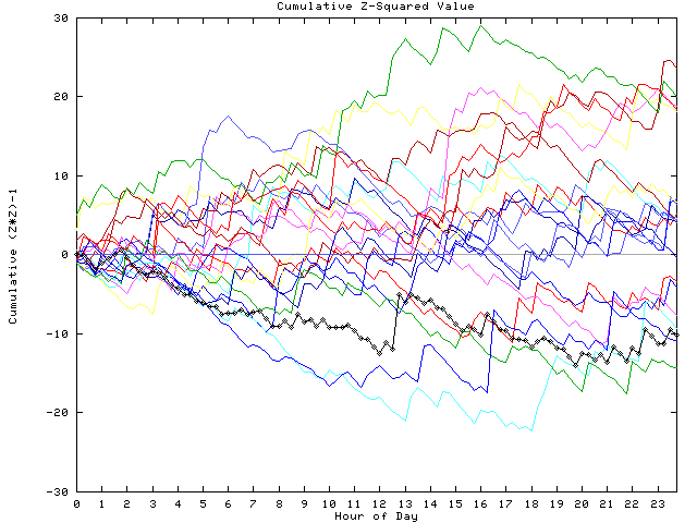 Cumulative Z plot