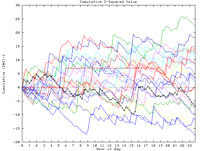 Cumulative Z plot